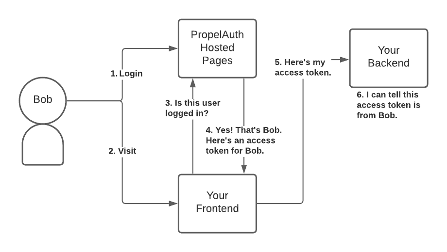 Auth overview